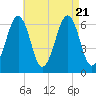 Dover tide chart for Monday, August 21, 2023