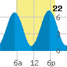 Dover tide chart for Tuesday, August 22, 2023