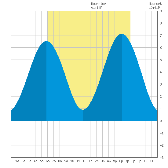 Dover tide chart for Wednesday, August 23, 2023