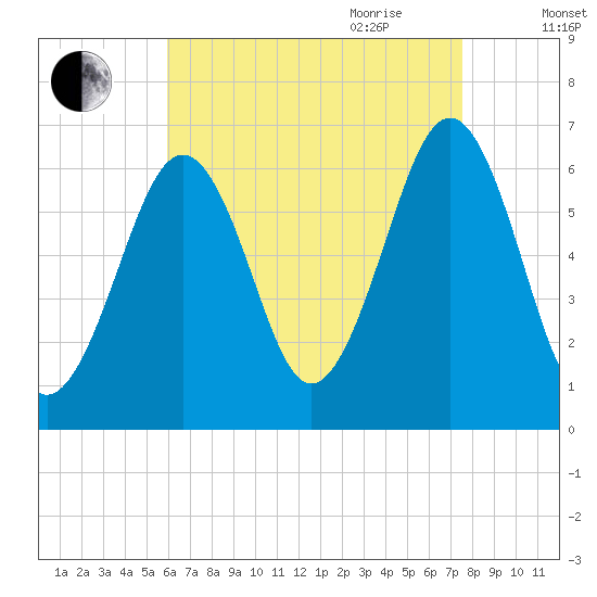 Dover tide chart for Thursday, August 24, 2023