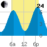 Dover tide chart for Thursday, August 24, 2023