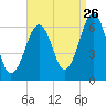 Dover tide chart for Saturday, August 26, 2023