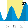 Dover tide chart for Sunday, August 27, 2023