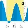 Dover tide chart for Wednesday, August 2, 2023