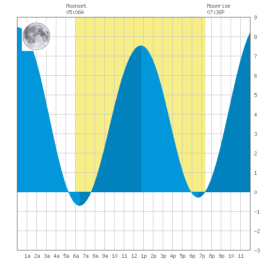 Dover tide chart for Wednesday, August 30, 2023