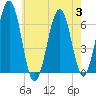 Dover tide chart for Thursday, August 3, 2023
