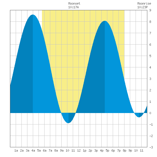 Dover tide chart for Saturday, August 5, 2023