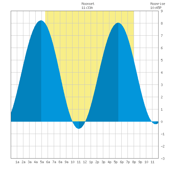 Dover tide chart for Sunday, August 6, 2023