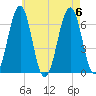 Dover tide chart for Sunday, August 6, 2023