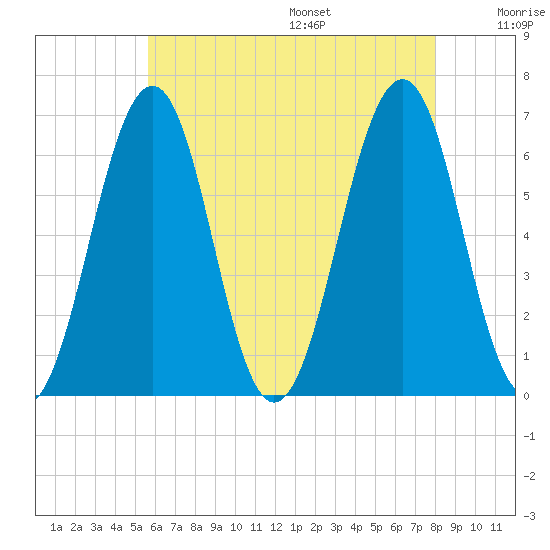 Dover tide chart for Monday, August 7, 2023