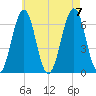 Dover tide chart for Monday, August 7, 2023