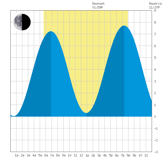Dover tide chart for Tuesday, August 8, 2023