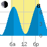 Dover tide chart for Tuesday, August 8, 2023