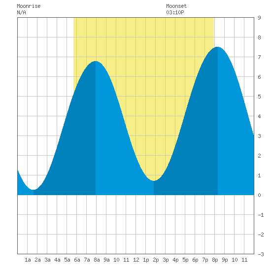 Dover tide chart for Wednesday, August 9, 2023