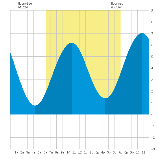 Dover tide chart for Sunday, September 10, 2023