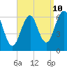 Dover tide chart for Sunday, September 10, 2023