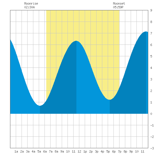 Dover tide chart for Monday, September 11, 2023