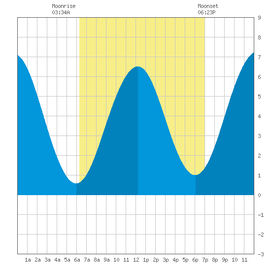 Dover tide chart for Tuesday, September 12, 2023