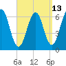 Dover tide chart for Wednesday, September 13, 2023