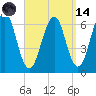 Dover tide chart for Thursday, September 14, 2023
