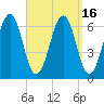 Dover tide chart for Saturday, September 16, 2023