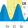 Dover tide chart for Monday, September 18, 2023