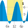 Dover tide chart for Friday, September 1, 2023