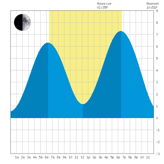 Dover tide chart for Friday, September 22, 2023
