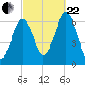 Dover tide chart for Friday, September 22, 2023