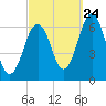 Dover tide chart for Sunday, September 24, 2023