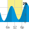 Dover tide chart for Monday, September 25, 2023