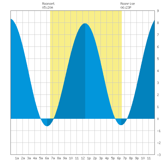 Dover tide chart for Thursday, September 28, 2023