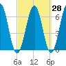 Dover tide chart for Thursday, September 28, 2023