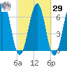 Dover tide chart for Friday, September 29, 2023