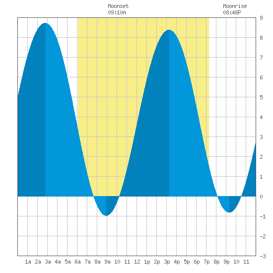 Dover tide chart for Saturday, September 2, 2023