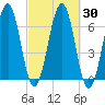 Dover tide chart for Saturday, September 30, 2023