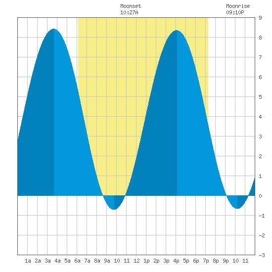 Dover tide chart for Sunday, September 3, 2023