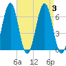 Dover tide chart for Sunday, September 3, 2023