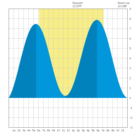 Dover tide chart for Tuesday, September 5, 2023
