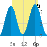 Dover tide chart for Tuesday, September 5, 2023