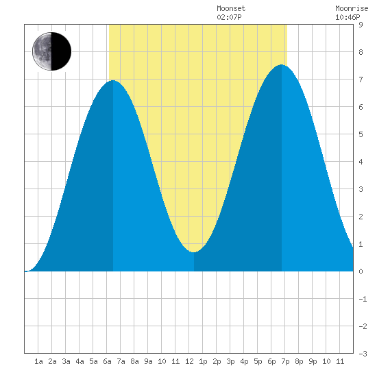 Dover tide chart for Wednesday, September 6, 2023