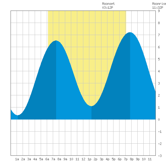 Dover tide chart for Thursday, September 7, 2023