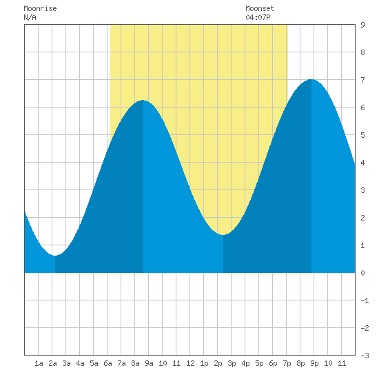 Dover tide chart for Friday, September 8, 2023