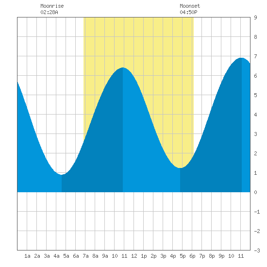 Dover tide chart for Tuesday, October 10, 2023