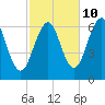 Dover tide chart for Tuesday, October 10, 2023