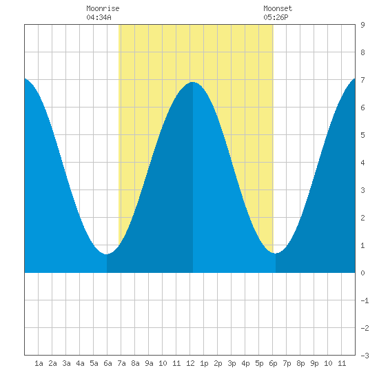 Dover tide chart for Thursday, October 12, 2023