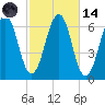 Dover tide chart for Saturday, October 14, 2023