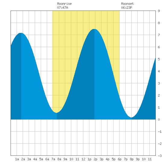 Dover tide chart for Sunday, October 15, 2023