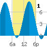 Dover tide chart for Sunday, October 1, 2023