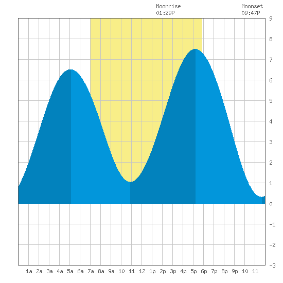 Dover tide chart for Friday, October 20, 2023